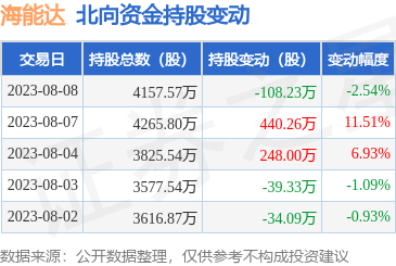 海能达(002583):8月8日北向资金减持108.23万股