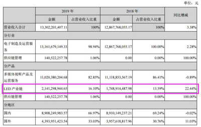 兆驰股份2019年财报分析:净利润增长155% 未来显示在Mini LED发展